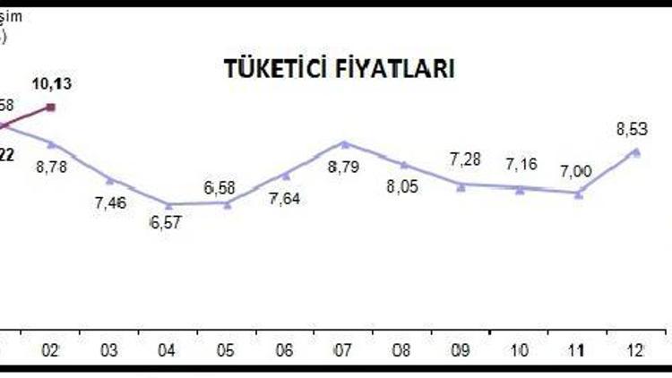 Tüketici fiyatları Şubatta yüzde 0.81 arttı; yıllık enflasyon iki hanede (3)