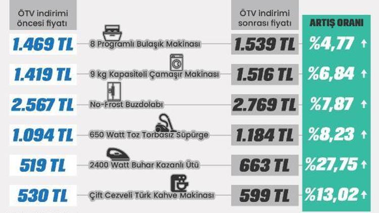 ÖTV sıfırlanmasına karşın beyaz eşyada indirim yerine zam iddiası