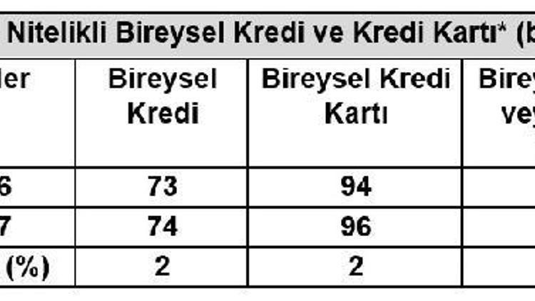 Kredi ve kredi kartı borçluları arttı