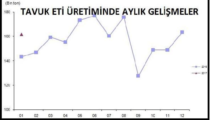 Yumurta üretimi Ocakta yüzde 7.4 artışla 1.6 milyara çıktı