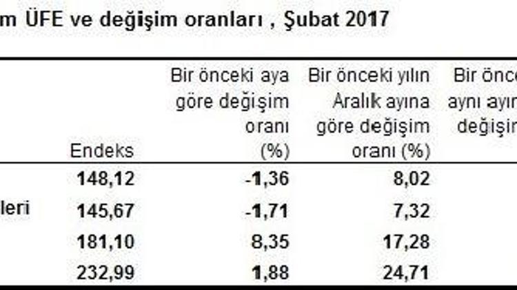 Yıllık Tarım- ÜFE’de yüzde 9.29’luk artış