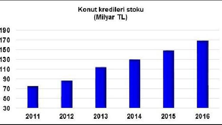 TBB: Konut kredileri istikrarlı, büyüme potansiyeli yüksek