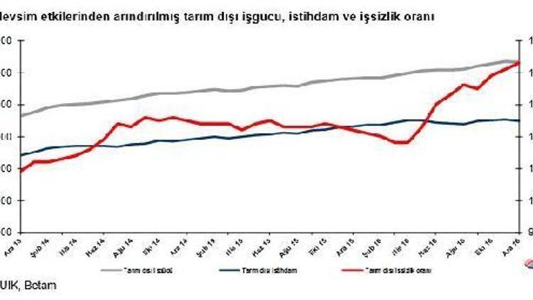 Betam: İşsizlikte artış durmuyor, ocakta yüzde 14.4 olacak