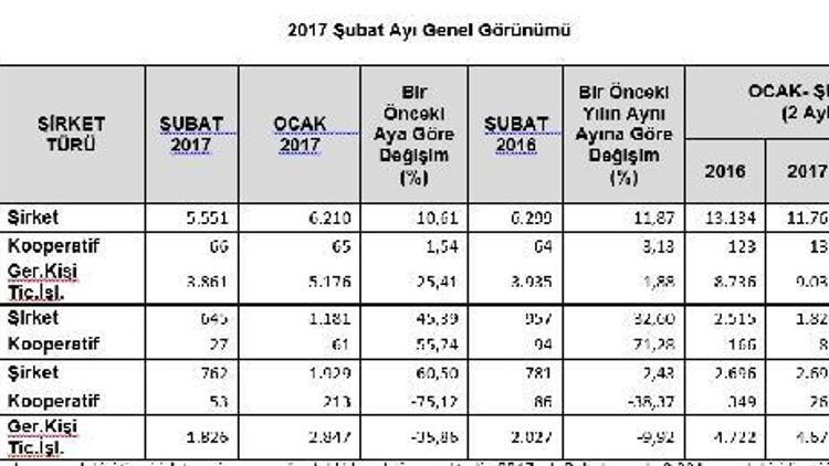 Yeni şirket kuruluşları Şubat ayında azaldı