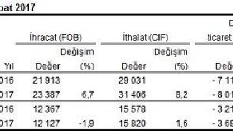 Dış ticaret açığı Şubatta yüzde 15 arttı