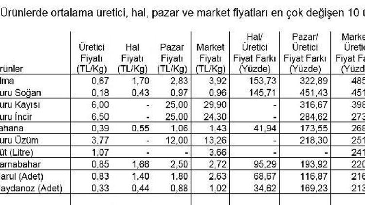 “Mart ayında markette 37 ürünün 19’unda, üreticide ise 33 ürünün 24’ünde fiyatlar geriledi veya değişmedi”