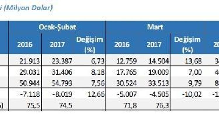 Dış ticarette açık yüzde 10 azaldı