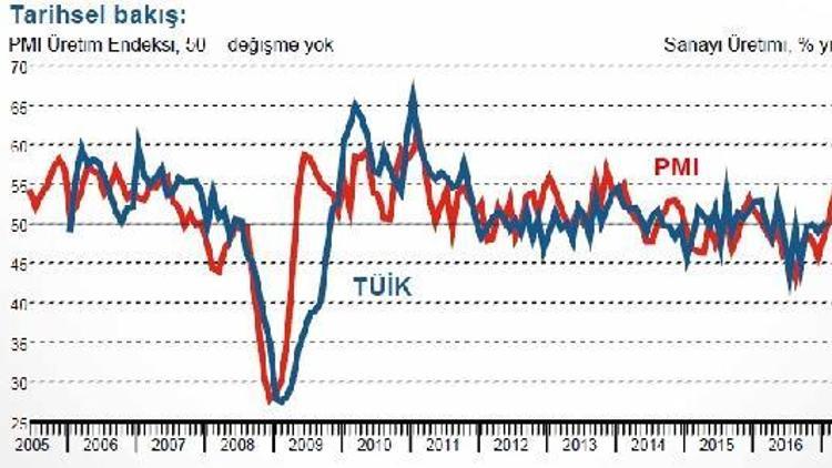 İSO/PMI: Türkiye imalat sektöründe iyileşme güçleniyor