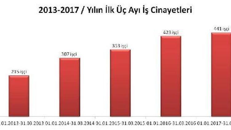 İSİG: Üç ayda en az 441 işçi yaşamını yitirdi