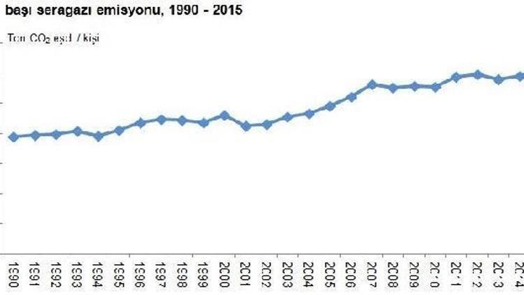 Türkiyede sera gazı emisyonu 15 yılda yüzde 122 arttı