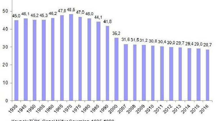 Çocuk nüfus oranı azalıyor