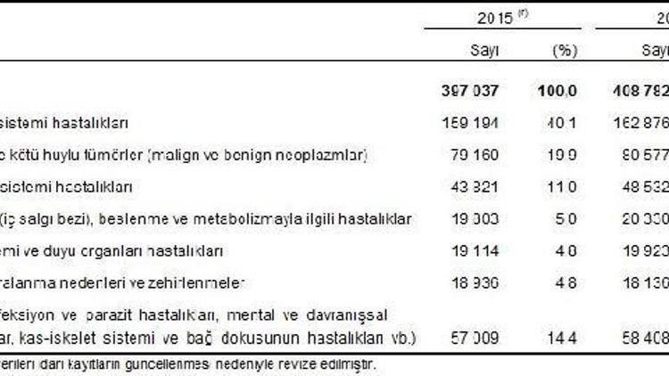 Ölümlerin yüzde 40’ı kalp-damar hastalıklarından