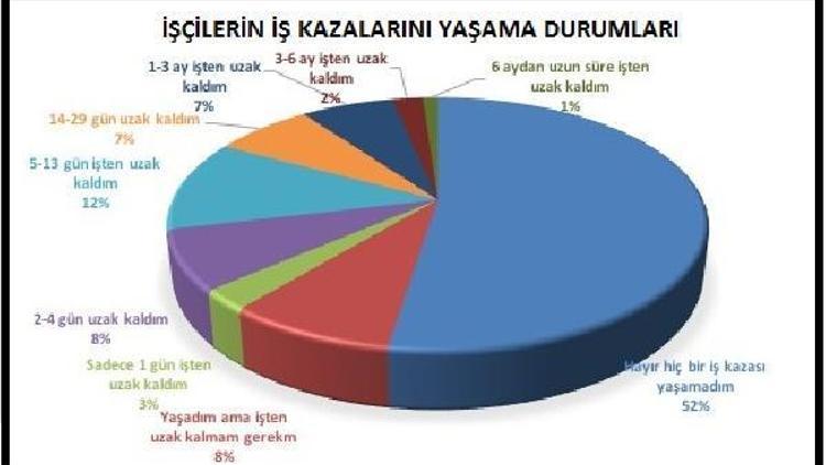 Birleşik Metal-İş: İki işçiden biri kaza geçirdi, üç işçiden biri kaza riskiyle çalışıyor (2)