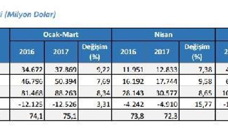 Nisanda dış ticaret açığı yüzde 15.77 artışla 4.9 milyar dolar