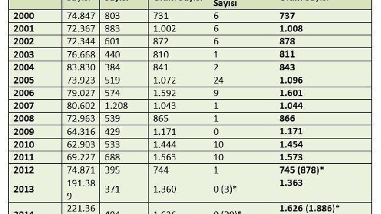 Makine mühendisleri: İş kazalarında vahim artışlar var