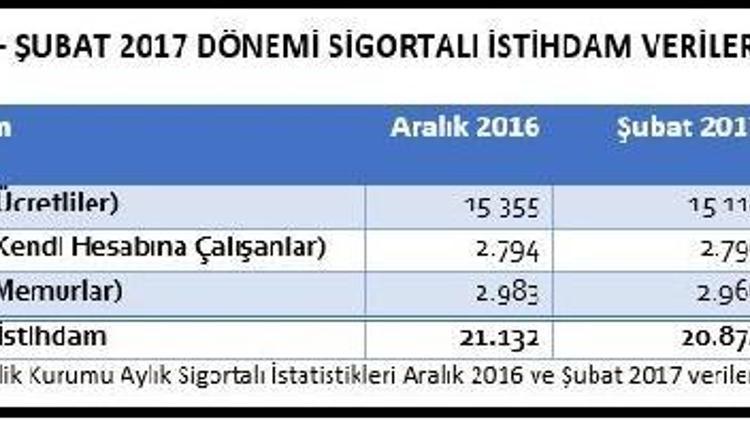 DİSK-AR: Yoğun teşviklere rağmen istihdam düştü