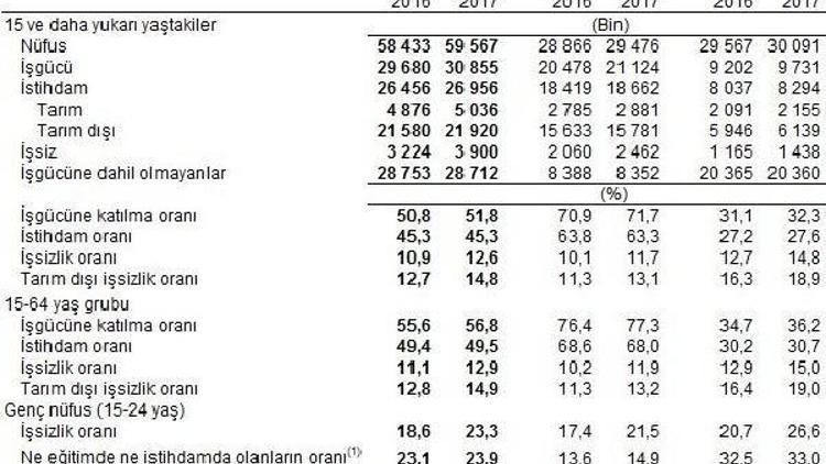 Şubatta işsizlik yüzde 12.6 oldu