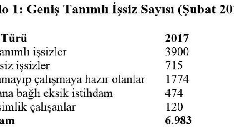 DİSK-AR: Gerçek İşsiz Sayısı 7 milyon