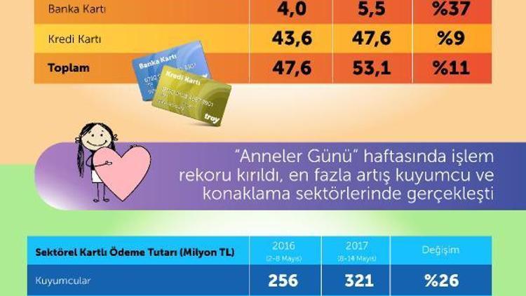 Anneler Günü haftasında kartlı alışverişlerde işlem rekoru