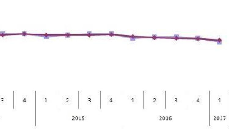 Sanayide istihdam endeksi yüzde 0.7 azaldı