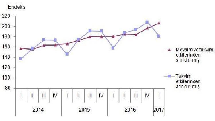 Ticaret ve hizmet sektörlerinde ciro yüzde 5.1 arttı