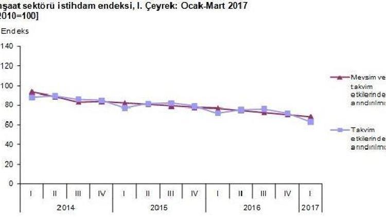 İnşaat sektöründe istihdam azaldı