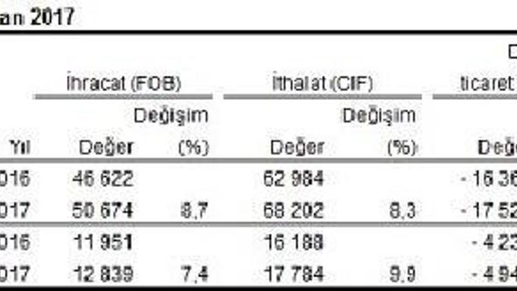 Dış ticarette açık Nisan’da 4.94 ilk dört ayda 17.5 milyar dolar açık verdi