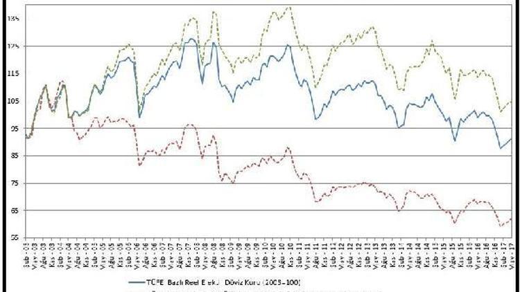 TÜFE bazlı reel efektif döviz kuru Mayısta 91.38e yükseldi