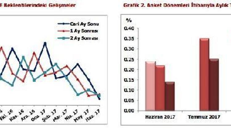 Yıl sonu enflasyon beklentisi yüzde 9.55e çıktı