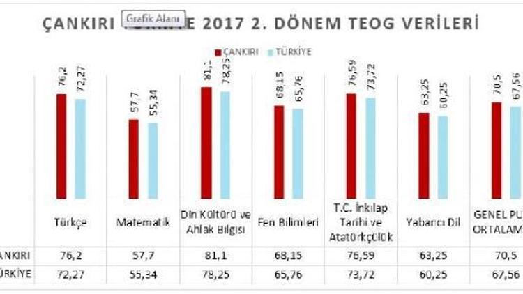 Çankırı TEOGda  Türkiye birincileri arasında yer aldı