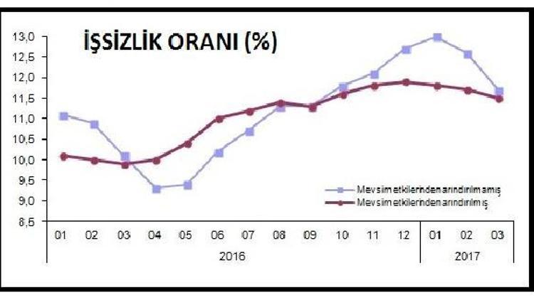 İşsizlik yüzde 11.7ye çıktı, genç işsizlik yüzde 21i aştı