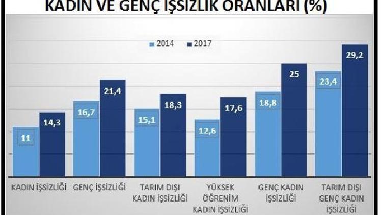 DİSK-AR: Kadın ve genç işsizliğinde tırmanış hızlandı