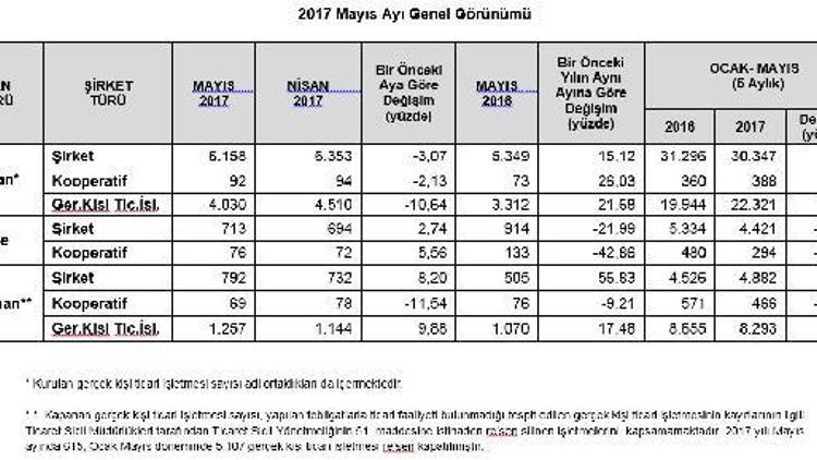 Kapanan şirket sayısında patlama