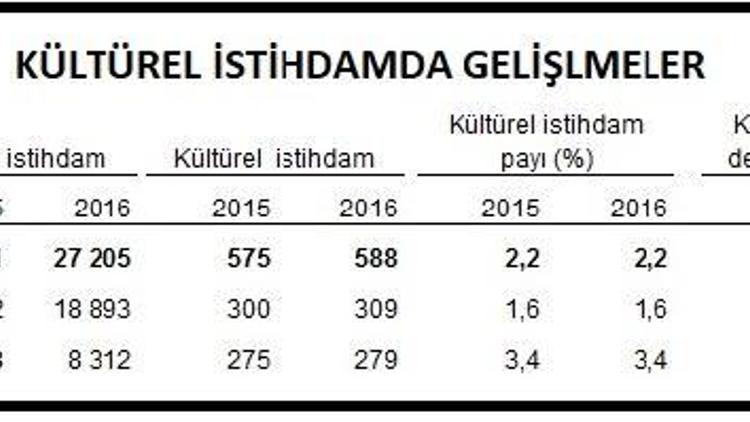 Türkiyede 588 bin kişi kültürel istihdam ediliyor