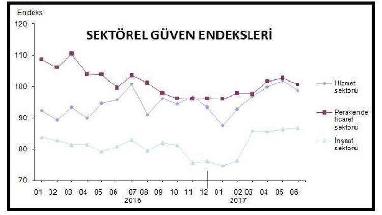 Sektörel güven hizmet ve perakendede düştü, inşaatta arttı