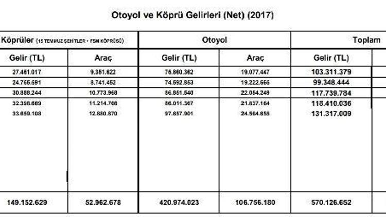 Aylık otoyol ve köprü gelirleri yaklaşık 160 milyon lira