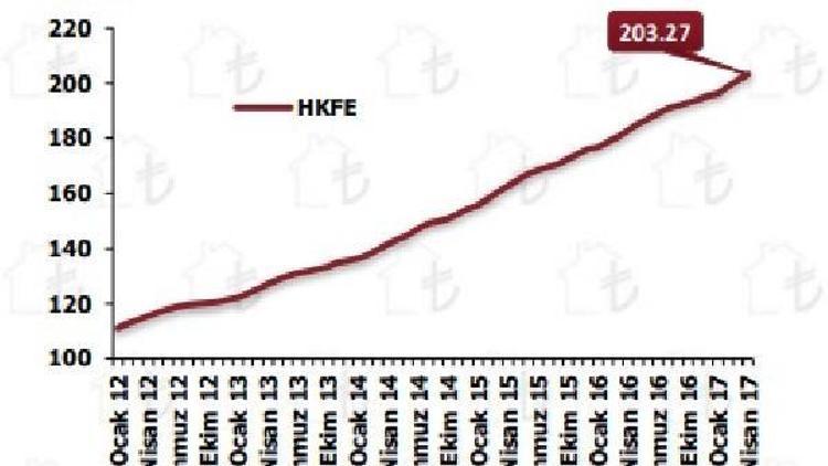 Konut fiyatları yıllık yüzde 13.08 arttı