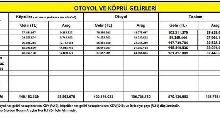 (Yeniden) 5 aylık otoyol ve köprü gelirleri 160 milyon lira