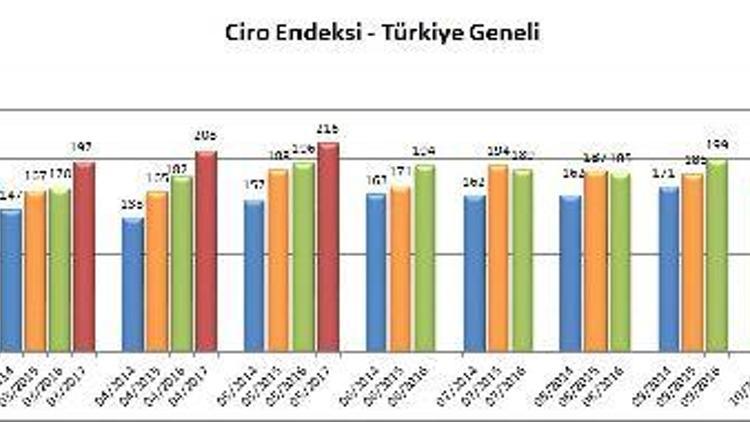 AVMlerde Mayısta ziyaret sayıları azaldı cirolar arttı