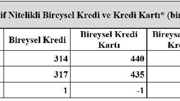 İlk beş ayda, 618 bin kişi bireysel kredi veya kredi kartı takibi