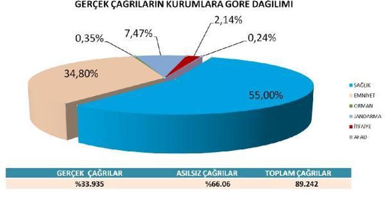 112ye gelen çağrıların çoğu asılsız