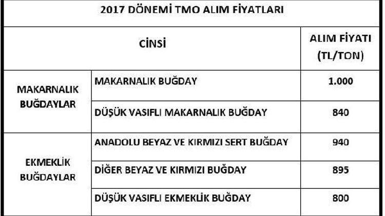 TMOnun 2017 buğday alım fiyatları 80 - 100 kuruş (2)