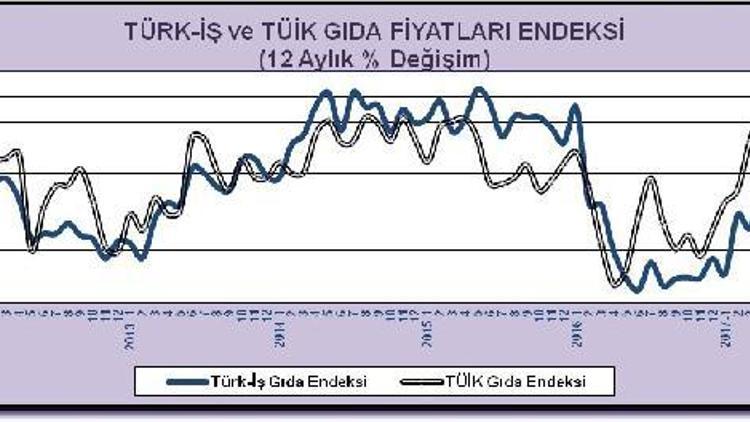 Türk-İş: Yılbaşından bu yana açlık sınırı 65 lira ve yoksulluk sınırı 213 lira arttı