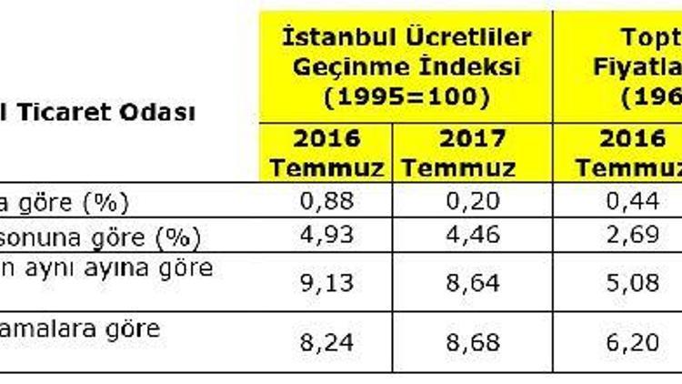 İTO: İstanbulda perakende fiyatlar Temmuzda yüzde 0.20 arttı