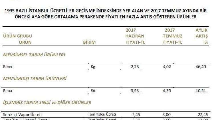 Temmuz’un zam şampiyonu sivri biber