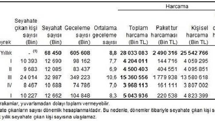 Seyahate çıkanların yalnızca yüzde 8.5i tatile gidiyor