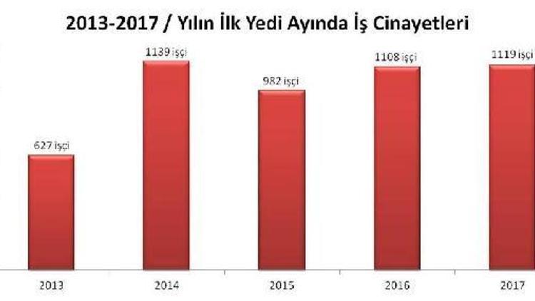 Yedi ayda en az 1,119 işçi iş kazalarında yaşamını yitirdi