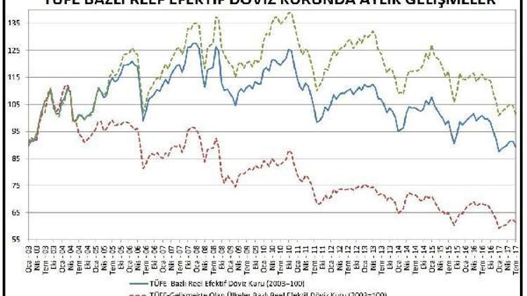 Reel efektif döviz kuru endeksi yeniden 90ın altına indi