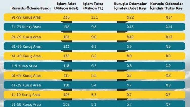 BKM: Kartlı ödemeler sayesinde bir yılda 71 milyon lira cepte kaldı