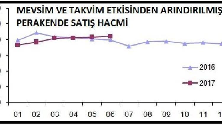 Perakende satış hacmi aylık yüzde 0.5, yıllık yüzde 1.1 arttı